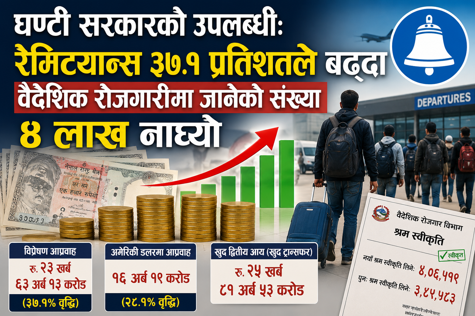 घण्टी सरकारको उपलब्धी: रेमिट्यान्स ३७.१ प्रतिशतले बढ्दा वैदेशिक रोजगारीमा जानेको संख्या ४ लाख नाघ्यो
